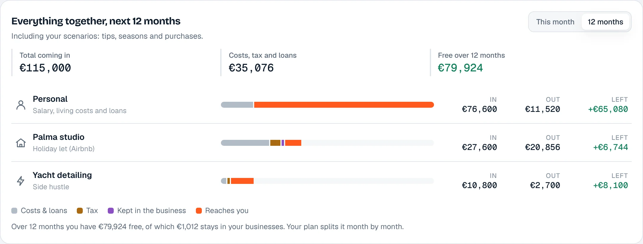 Everything together: personal, Airbnb and side hustle